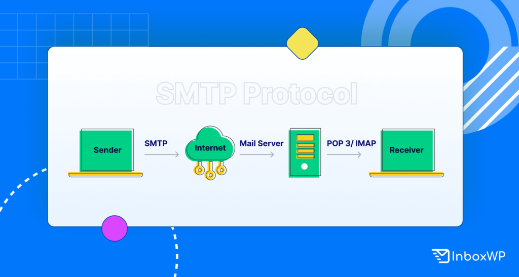 A Beginners Guide to Email Protocols and How to Choose Them InboxWP