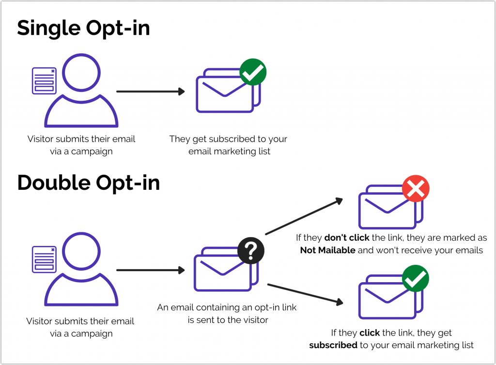 single optin vs double optin