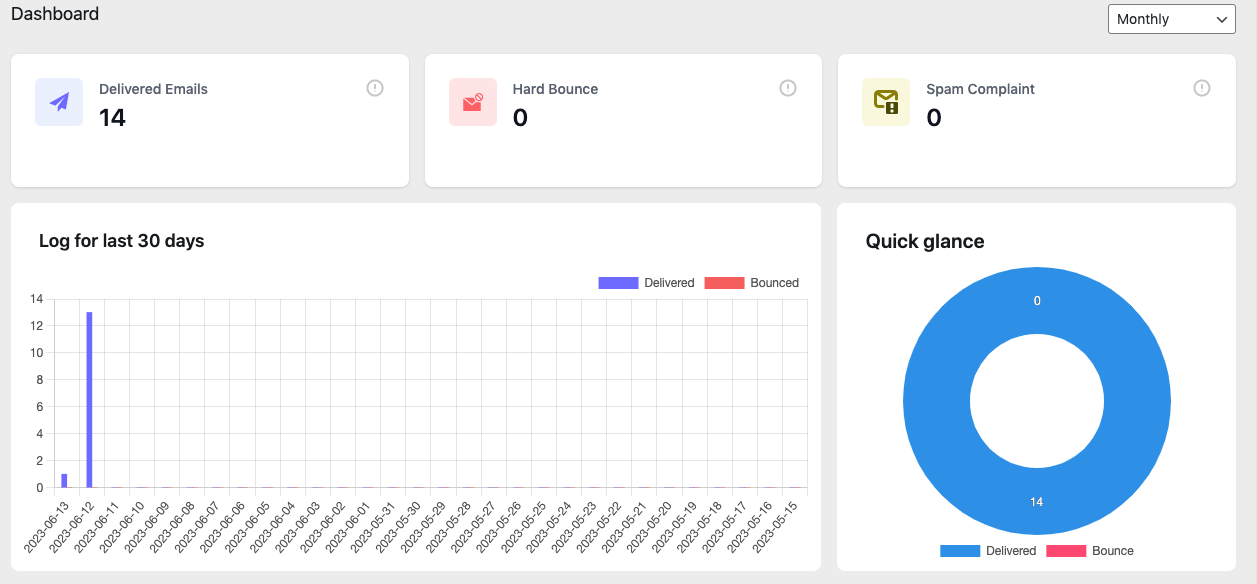 Centralized dashboard