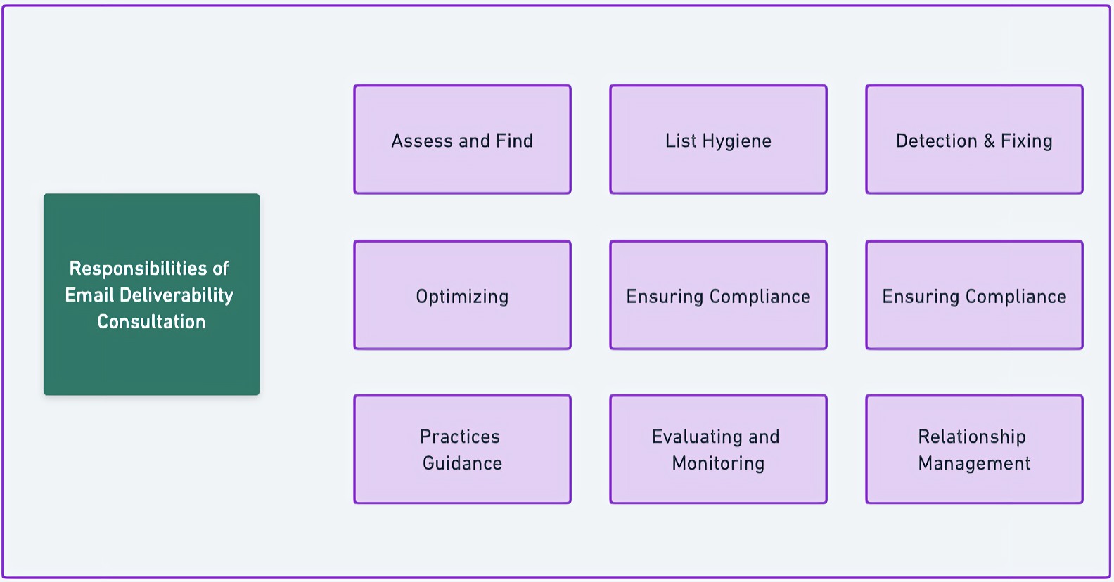 Responsibilities of an Email Deliverability Consultant