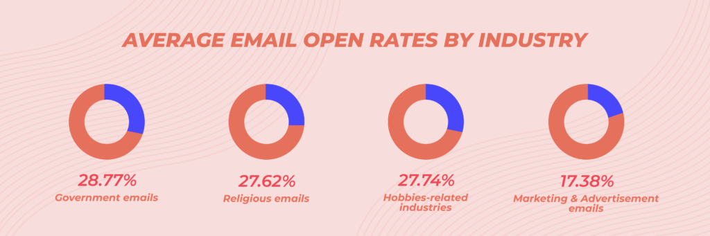 Email Open Rate Statistics